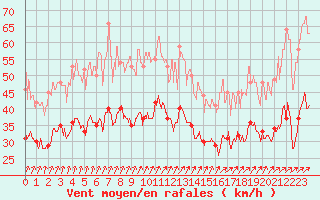 Courbe de la force du vent pour Nancy - Ochey (54)