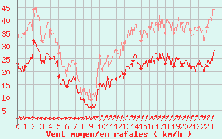 Courbe de la force du vent pour La Rochelle - Aerodrome (17)