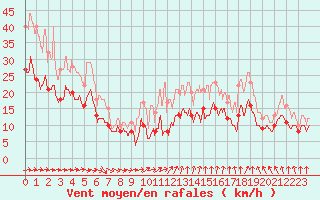 Courbe de la force du vent pour Caen (14)