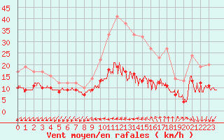 Courbe de la force du vent pour Quimper (29)