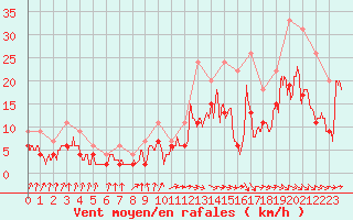 Courbe de la force du vent pour Toulouse-Francazal (31)
