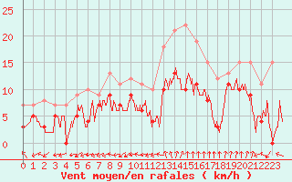 Courbe de la force du vent pour Douzy (08)