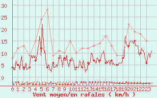 Courbe de la force du vent pour Millau - Soulobres (12)