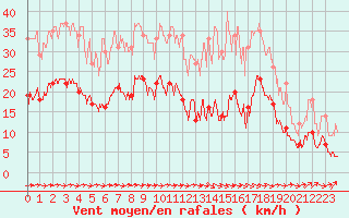 Courbe de la force du vent pour Carcassonne (11)