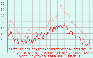 Courbe de la force du vent pour Angers-Marc (49)