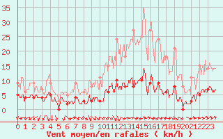 Courbe de la force du vent pour Bignan (56)