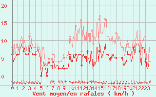 Courbe de la force du vent pour Roanne (42)