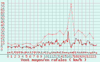 Courbe de la force du vent pour Nancy - Essey (54)