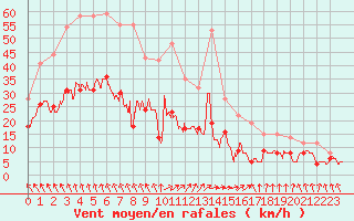 Courbe de la force du vent pour Nevers (58)