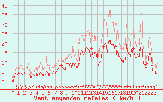 Courbe de la force du vent pour Nmes - Courbessac (30)