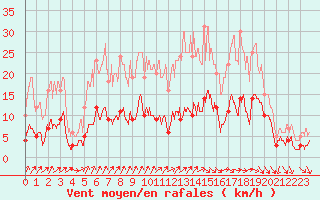 Courbe de la force du vent pour Rioz (70)