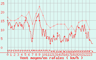 Courbe de la force du vent pour Metz-Nancy-Lorraine (57)