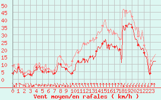 Courbe de la force du vent pour Porto-Vecchio (2A)