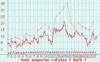 Courbe de la force du vent pour Nancy - Essey (54)