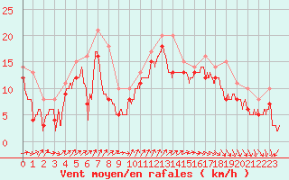 Courbe de la force du vent pour Biscarrosse (40)