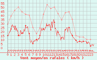 Courbe de la force du vent pour Saint-Etienne (42)