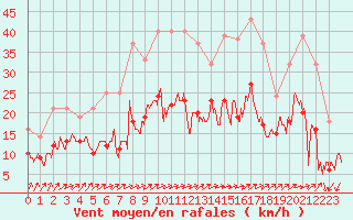 Courbe de la force du vent pour Figari (2A)