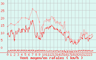 Courbe de la force du vent pour Cambrai / Epinoy (62)