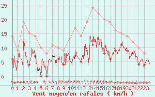 Courbe de la force du vent pour Avord (18)