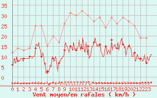 Courbe de la force du vent pour Fontaine-Gurin (49)