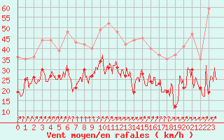 Courbe de la force du vent pour Metz-Nancy-Lorraine (57)