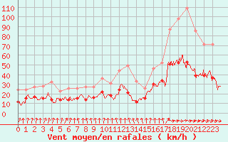 Courbe de la force du vent pour Strasbourg (67)