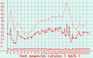 Courbe de la force du vent pour Pontoise - Cormeilles (95)