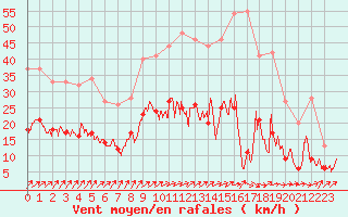 Courbe de la force du vent pour Laval (53)
