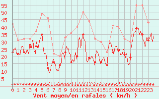 Courbe de la force du vent pour Le Dramont (83)