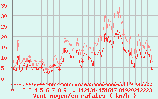 Courbe de la force du vent pour Reims-Prunay (51)