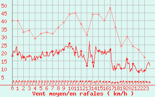Courbe de la force du vent pour Auxerre-Perrigny (89)