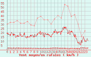 Courbe de la force du vent pour Cazaux (33)