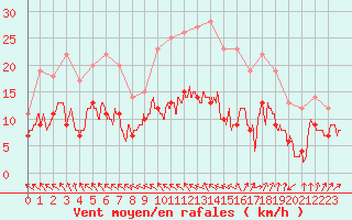 Courbe de la force du vent pour Deauville (14)