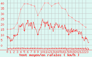 Courbe de la force du vent pour Landos-Charbon (43)