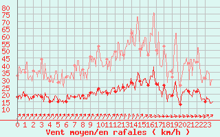 Courbe de la force du vent pour Trappes (78)