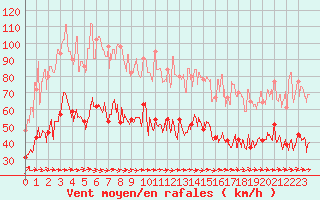 Courbe de la force du vent pour Porto-Vecchio (2A)