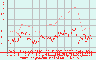 Courbe de la force du vent pour Targassonne (66)