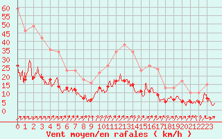 Courbe de la force du vent pour Le Mans (72)