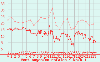 Courbe de la force du vent pour Ile d