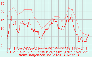 Courbe de la force du vent pour Leucate (11)