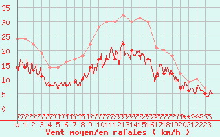 Courbe de la force du vent pour Ploudalmezeau (29)