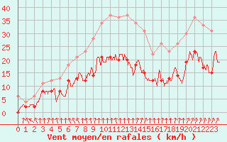 Courbe de la force du vent pour Creil (60)