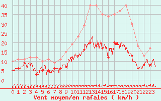 Courbe de la force du vent pour Chartres (28)