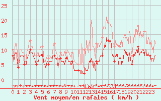 Courbe de la force du vent pour Orly (91)