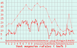 Courbe de la force du vent pour Vassincourt (55)