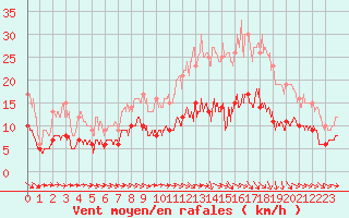 Courbe de la force du vent pour Montauban (82)