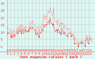 Courbe de la force du vent pour Agen (47)
