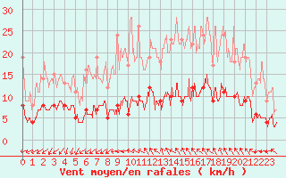 Courbe de la force du vent pour Maurs (15)