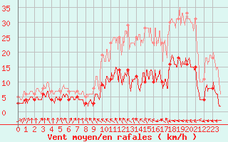 Courbe de la force du vent pour Belle-Isle-en-Terre (22)