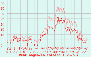 Courbe de la force du vent pour Hyres (83)